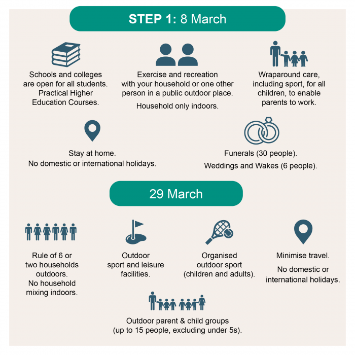 Graphic from PHE displaying details of lifting of certain restrictions from 29 March